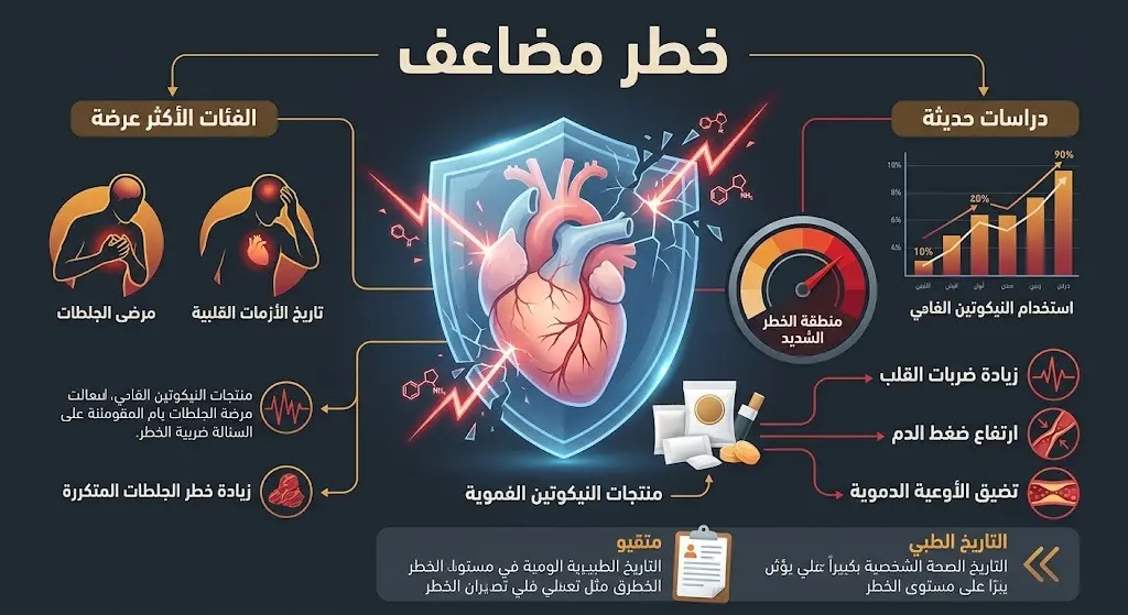 تصميم بياني يبرز الفئات الأكثر تأثراً بمخاطر النيكوتين خاصة أصحاب التاريخ الطبي مع الجلطات
