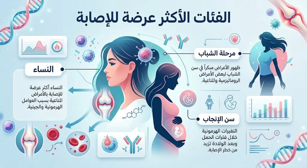 إنفوجرافيك طبي يوضح الفئات الأكثر عرضة للإصابة بأمراض الروماتيزم المناعية، مع تسليط الضوء على النساء في مرحلة الشباب وسن الإنجاب بتصميم احترافي.