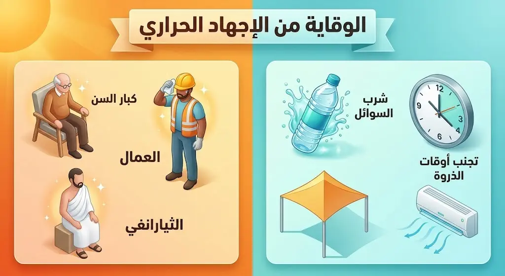 إنفوجرافيك يوضح الفئات الأكثر عرضة للإصابة بالإجهاد الحراري وضربات الشمس، ويستعرض أهم طرق الوقاية مثل شرب السوائل وتجنب التعرض للشمس وقت الذروة.