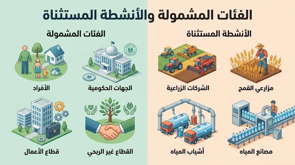 إنفوجرافيك يوضح بالتفصيل الفئات المشمولة بتمديد مهلة رخص الآبار الجوفية والأنشطة المستثناة منها