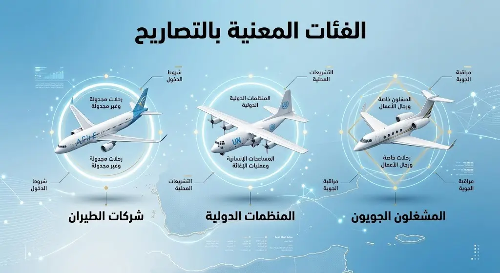 إنفوجرافيك يوضح الفئات الثلاث الملزمة بالحصول على تصاريح مسبقة للتحليق في الأجواء اليمنية: شركات الطيران، المنظمات الدولية، والمشغلون الجويون.
