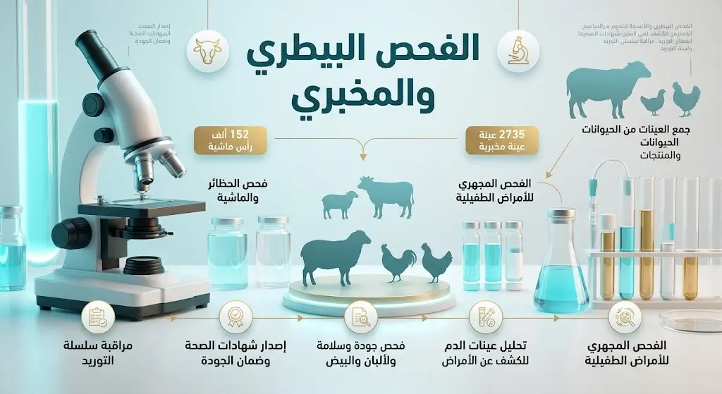 تصميم بصري يستعرض أرقام الفحص البيطري الدقيق للماشية والطيور وحجم العينات المخبرية المسحوبة لضمان سلامة الغذاء.