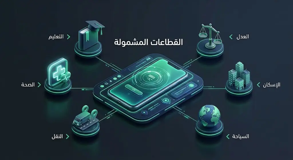 إنفوجرافيك رقمي متطور يستعرض القطاعات الحيوية التي تشملها الخدمات الجديدة في منصة توكلنا، مثل الصحة، التعليم، النقل، والعدل.