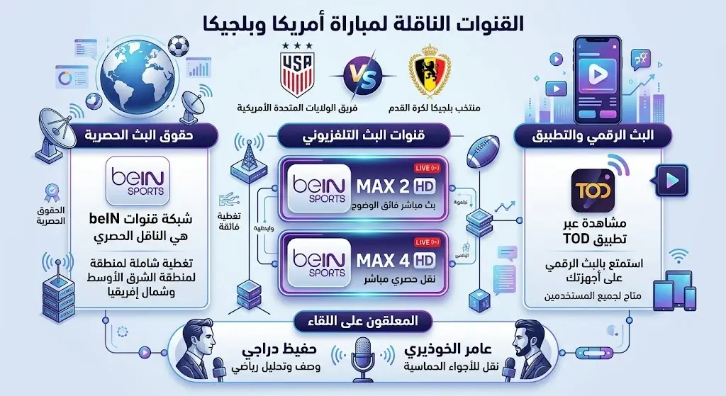القنوات الناقلة لمباراة أمريكا وبلجيكا