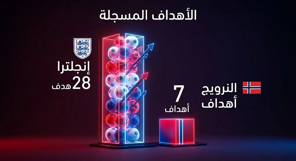 تصميم بياني يقارن القوة الهجومية، موضحاً تسجيل إنجلترا لـ 28 هدفاً مقابل 7 أهداف للنرويج في تاريخ لقاءاتهما.