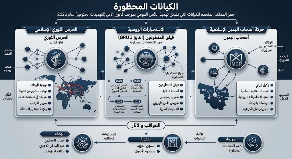 إنفوجرافيك يوضح الكيانات الثلاثة المستهدفة بقرار الحظر في بريطانيا: الحرس الثوري الإيراني، الاستخبارات الروسية، والحركة الإسلامية لأصحاب اليمين.