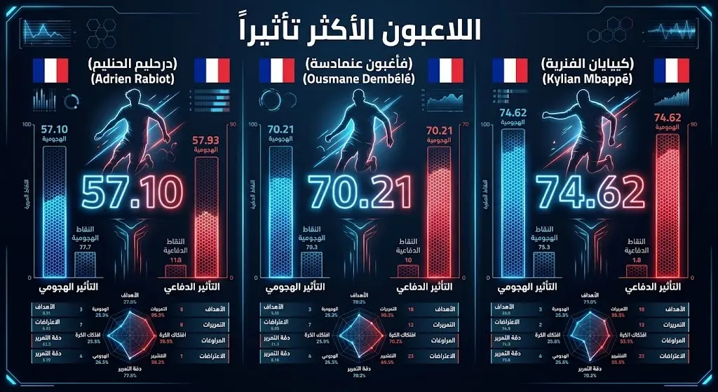 إنفوجرافيك يستعرض ترتيب لاعبي المنتخب الفرنسي الأكثر تأثيراً بالأرقام والبيانات التحليلية