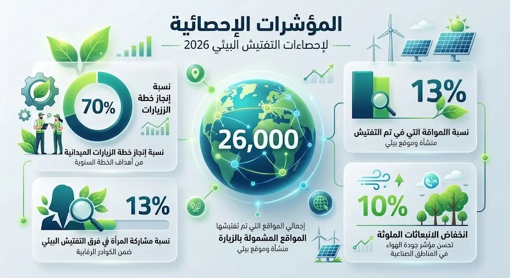 إنفوجرافيك بياني يوضح المؤشرات الإحصائية لأعمال التفتيش البيئي للنصف الأول من عام 2026، متضمناً أرقاماً مثل 26 ألف زيارة ميدانية و70% للأنشطة عالية التأثير.