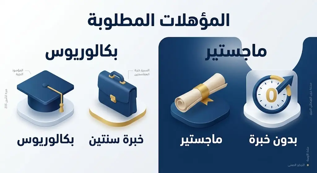 إنفوجرافيك يوضح شروط التقديم لوظيفة مدقق حسابات أول، مقارناً بين متطلبات البكالوريوس والماجستير.