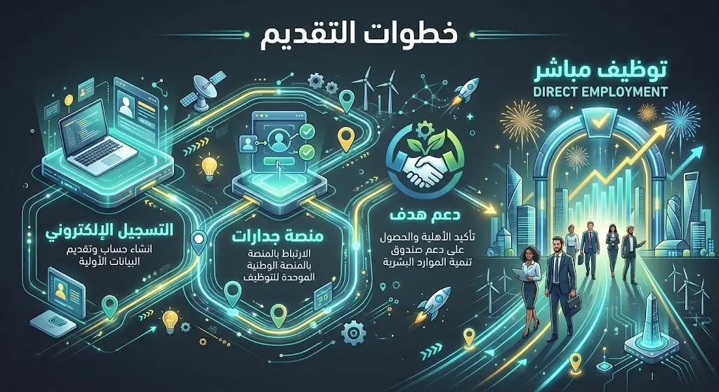 تصميم يوضح المسار التنظيمي للتقديم في أكاديمية الحفر، يشمل التسجيل في جدارات واستحقاق دعم هدف للوصول إلى التوظيف المباشر.