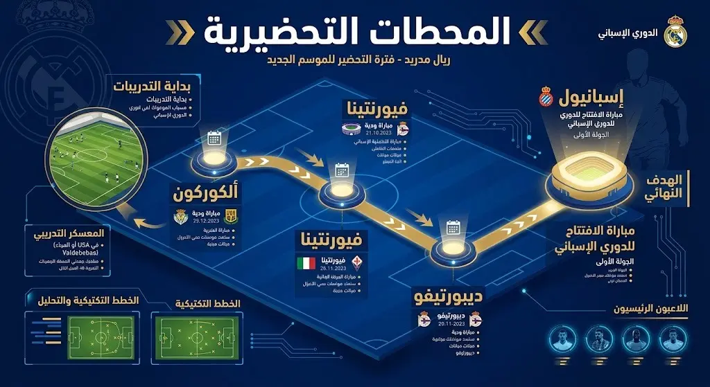 إنفوجرافيك يستعرض مسار ريال مدريد في المباريات التحضيرية وصولاً لافتتاح الدوري الإسباني.
