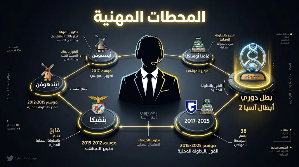 إنفوجرافيك رياضي يستعرض المحطات المهنية للمدرب الألماني ينز فيسينغ، موضحاً عمله في أيندهوفن وبنفيكا وغامبا أوساكا وتتويجه بلقب دوري أبطال آسيا 2.