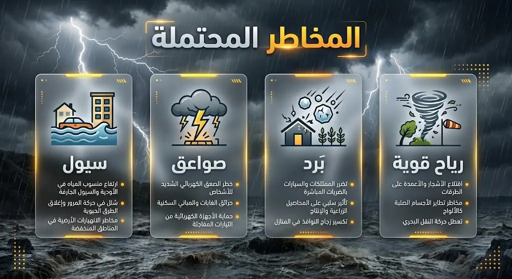 تصميم إنفوجرافيك يستعرض المخاطر الجوية المتوقعة مثل السيول والصواعق والرياح القوية.