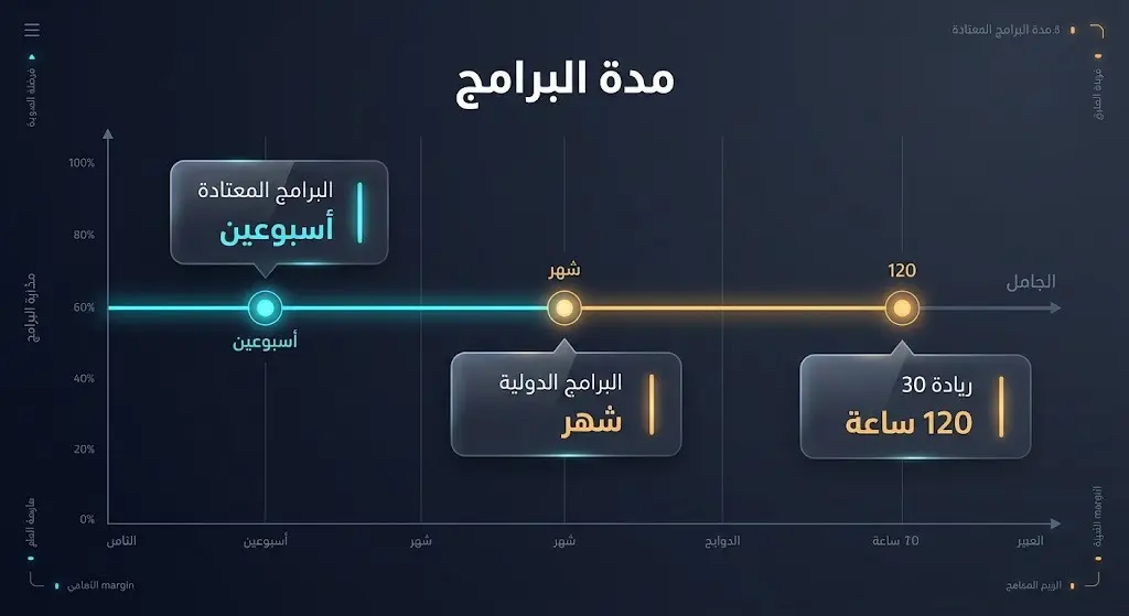 تصميم بياني حديث يوضح التفاوت الزمني بين البرامج التدريبية المحلية والدولية وبرنامج ريادة الأعمال.