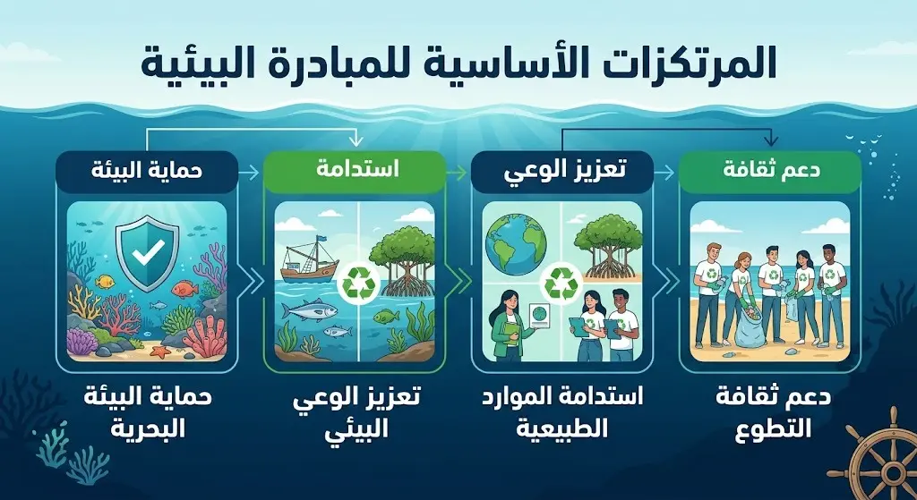 إنفوجرافيك تفصيلي يستعرض المرتكزات الأساسية للمبادرة البيئية لحرس الحدود لحماية البيئة البحرية وتطوير ثقافة التطوع.