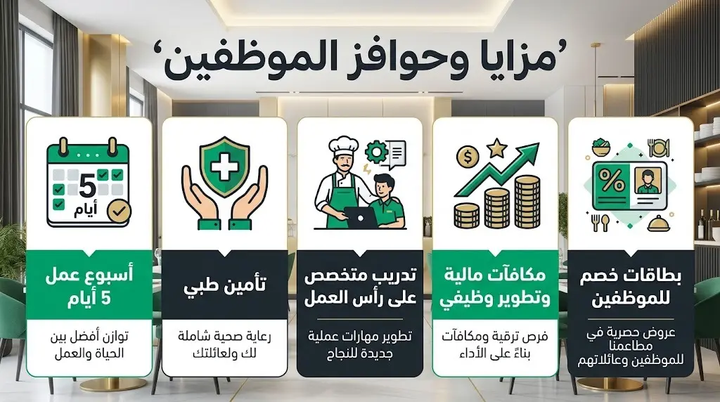 إنفوجرافيك يعرض المزايا والحوافز المقدمة للمقبولين وتشمل التأمين الطبي وساعات العمل وبرامج التدريب والخصومات