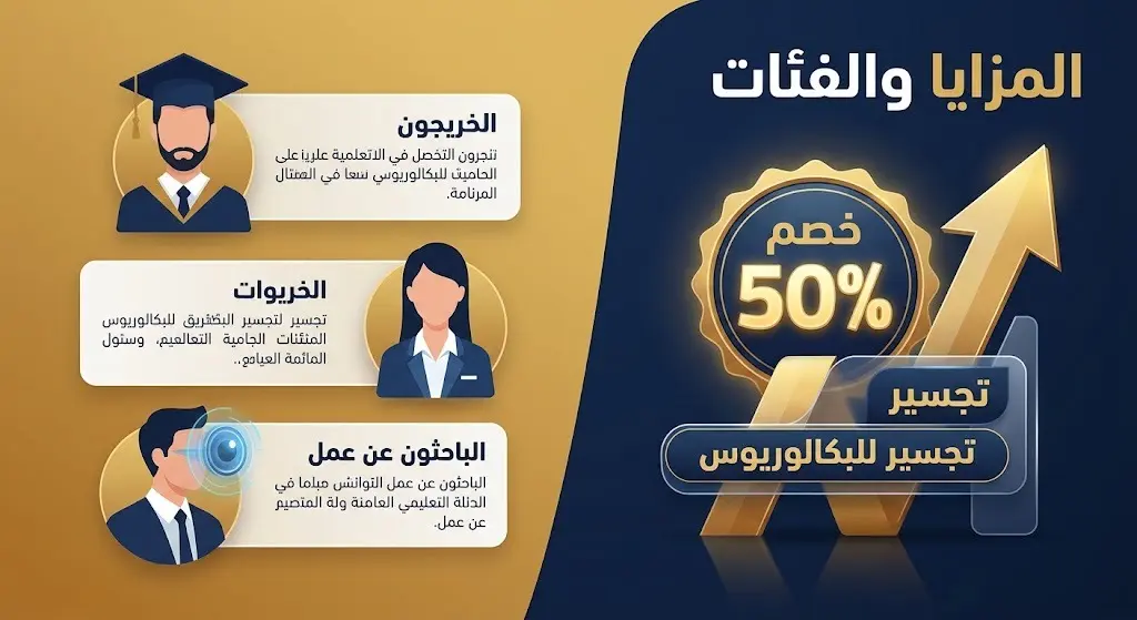 تصميم بصري يستعرض الفئات المستهدفة من الدبلومات والمزايا التنافسية المقدمة، مبرزاً خصم 50% على التجسير لمرحلة البكالوريوس.
