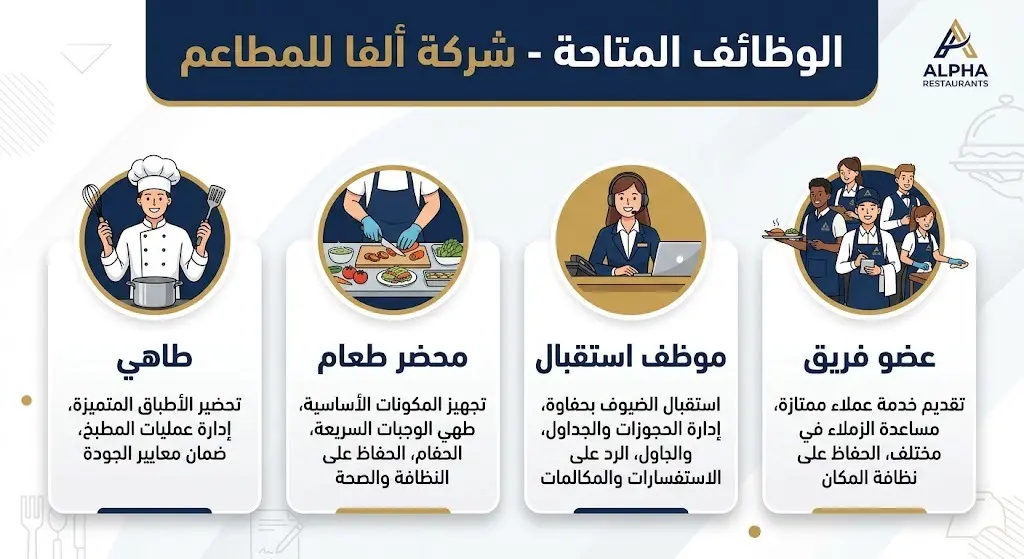 إنفوجرافيك يوضح المسميات الوظيفية المتاحة في شركة ألفا للمطاعم وتشمل طاهي ومحضر طعام وموظف استقبال وعضو فريق
