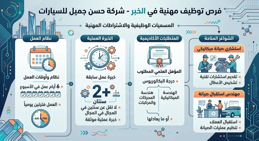 المسميات الوظيفية والاشتراطات المهنية