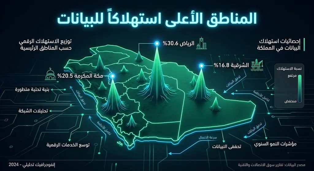 رسم بياني يعرض المناطق الأعلى استهلاكاً للبيانات، تتصدرها الرياض بنسبة 30.6% تليها مكة المكرمة بنسبة 20.5% ثم المنطقة الشرقية بنسبة 16.8%.