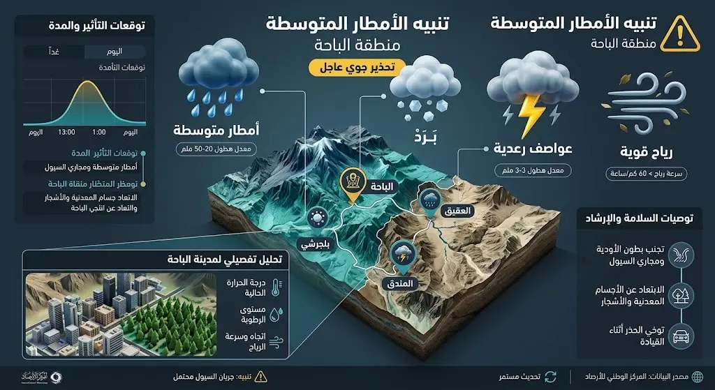 إنفوجرافيك يوضح المناطق المشمولة بتنبيه الأمطار المتوسطة في منطقة الباحة ومحافظاتها والظواهر الجوية المصاحبة.