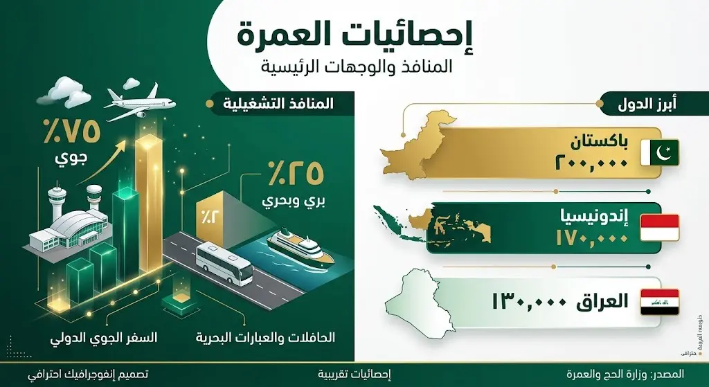 إنفوجرافيك تحليلي يستعرض نسب المعتمرين القادمين عبر المنافذ الجوية بنسبة 75% مقارنة بالمنافذ البرية والبحرية 25%، مع إبراز أعداد المعتمرين من باكستان وإندونيسيا والعراق.