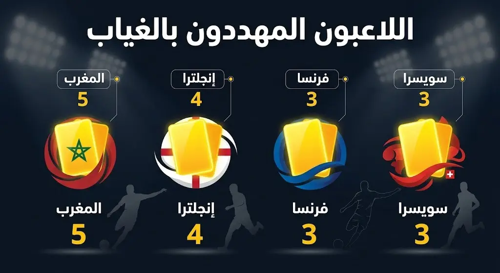 إنفوجرافيك رياضي يستعرض أعداد اللاعبين المهددين بالغياب عن نصف نهائي كأس العالم 2026 بسبب تراكم البطاقات الصفراء، مقسمة حسب المنتخبات.