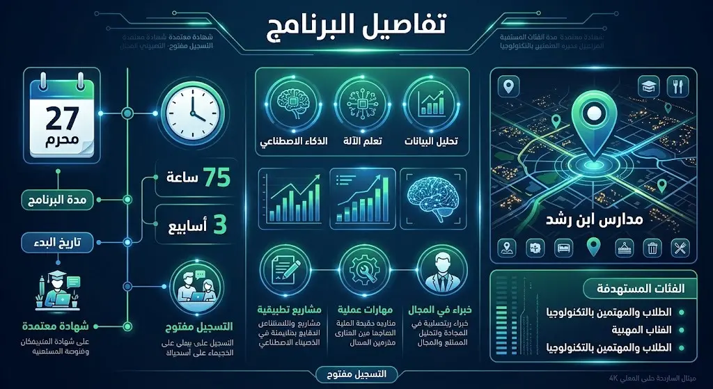 إنفوجرافيك احترافي يوضح التفاصيل التنظيمية لبرنامج الذكاء الاصطناعي، متضمناً المدة والمقر والفئة المستهدفة.