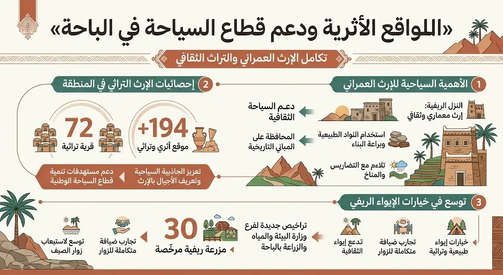 المواقع الأثرية ودعم قطاع السياحة
