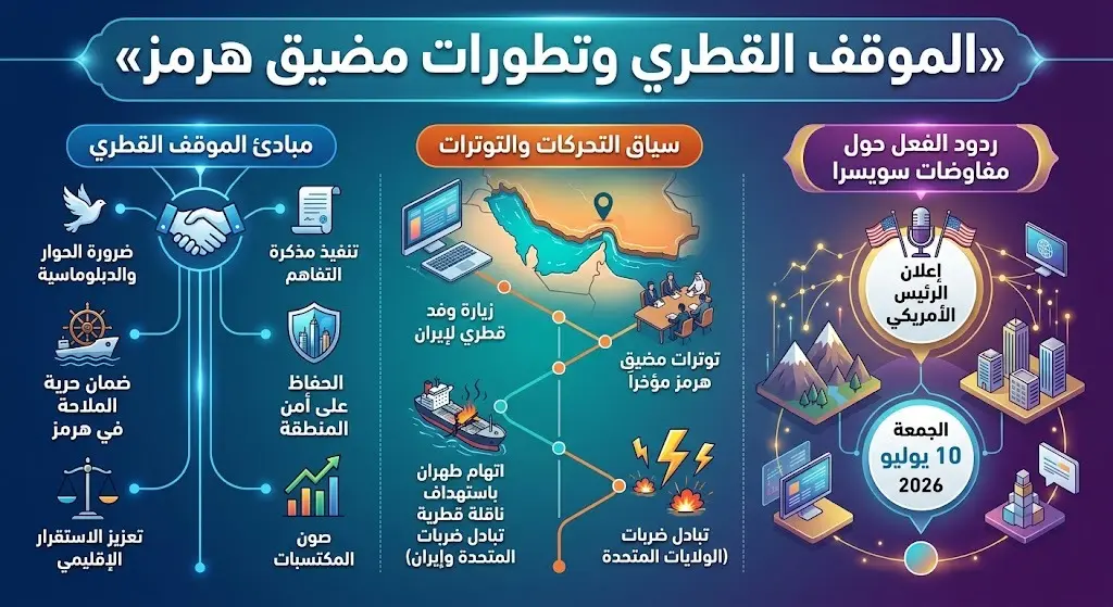 الموقف القطري وتطورات مضيق هرمز