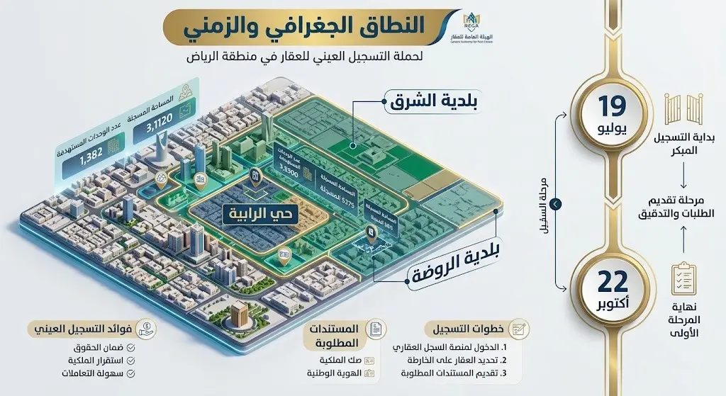 إنفوجرافيك يوضح النطاق الزمني والجغرافي لتسجيل العقارات في محافظة رماح يشمل تواريخ البدء والانتهاء والأحياء المشمولة.