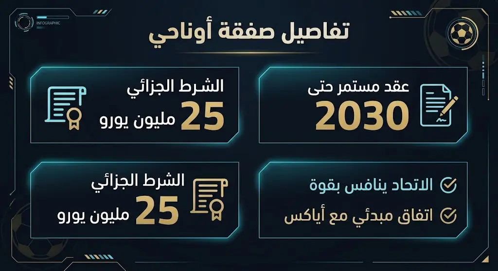 إنفوجرافيك رياضي حديث يلخص النقاط الرئيسية لصفقة عز الدين أوناحي، مبرزاً قيمة الشرط الجزائي وتفاصيل المفاوضات.