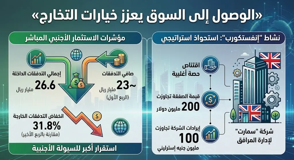 الوصول إلى السوق يعزز خيارات التخارج
