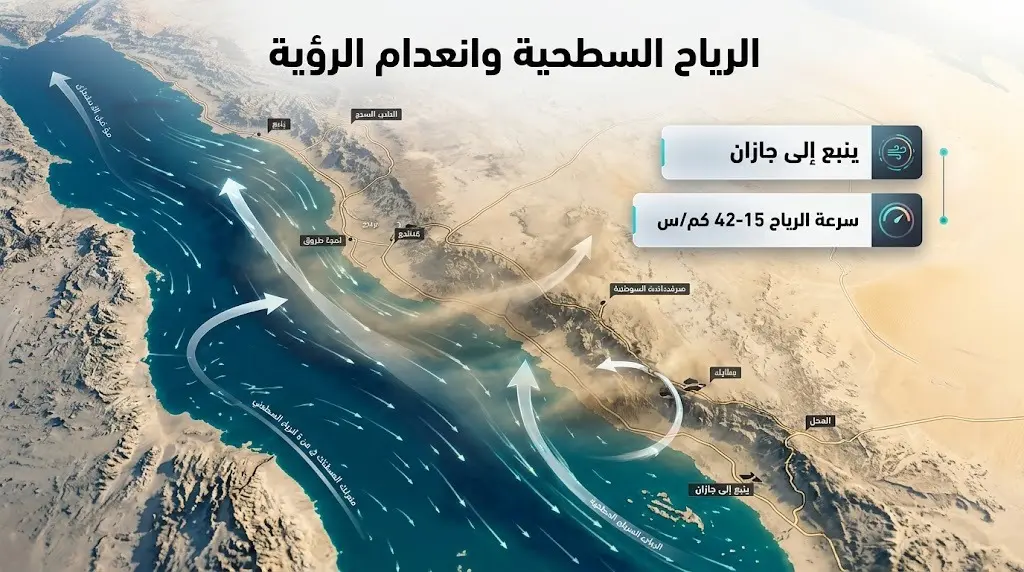 خريطة إنفوجرافيك توضح مسار الرياح السطحية المثيرة للأتربة على الساحل الغربي من ينبع إلى جازان وتأثيرها على مستوى الرؤية.
