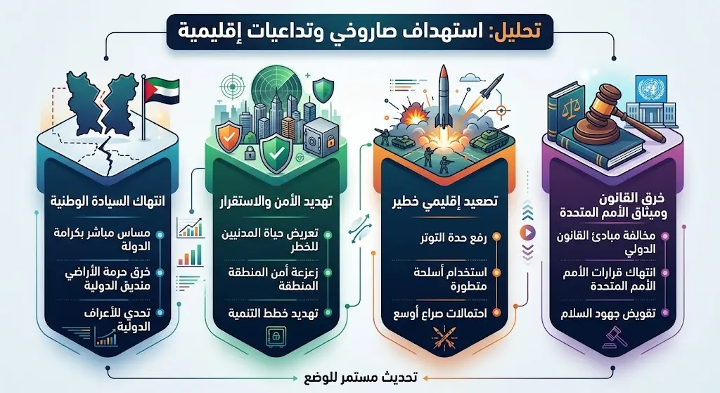 انتهاك صارخ للسيادة والقانون