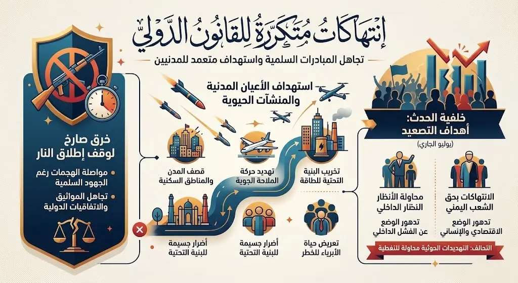 انتهاك متكرر للقانون الدولي