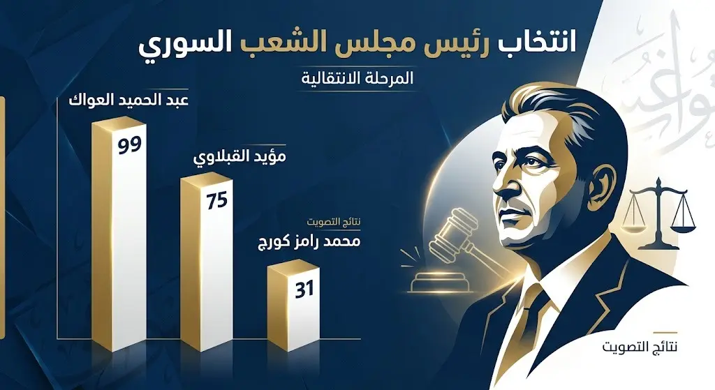 إنفوجرافيك يوضح نتائج التصويت لانتخاب رئيس مجلس الشعب السوري الجديد عبد الحميد العواك وتفاصيل أصوات المرشحين الآخرين.