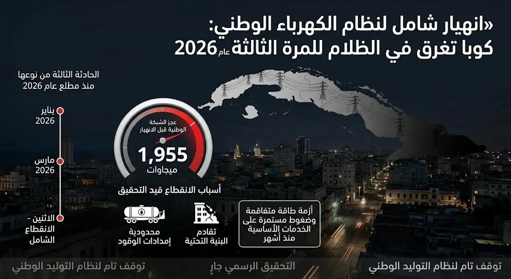 انهيار شامل لنظام الكهرباء الوطني يغرق عموم كوبا في الظلام للمرة الثالثة خلال عام 2026