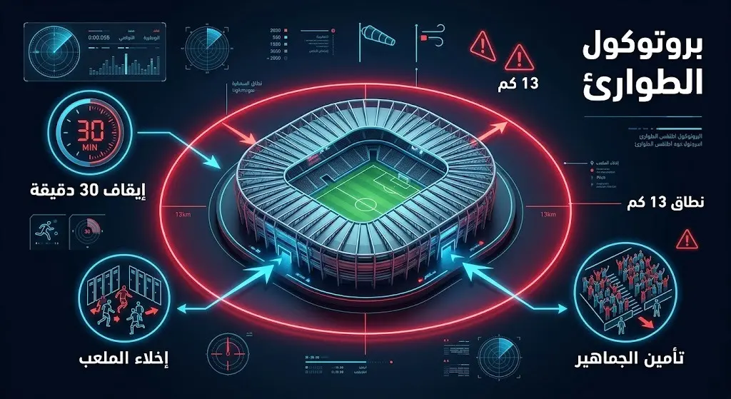 إنفوجرافيك يوضح بروتوكول الطوارئ في ملاعب كرة القدم، يتضمن دائرة بقطر 13 كيلومتراً للتحذير من الصواعق، ومؤقت 30 دقيقة للإيقاف، ورموز لإخلاء الجماهير واللاعبين.