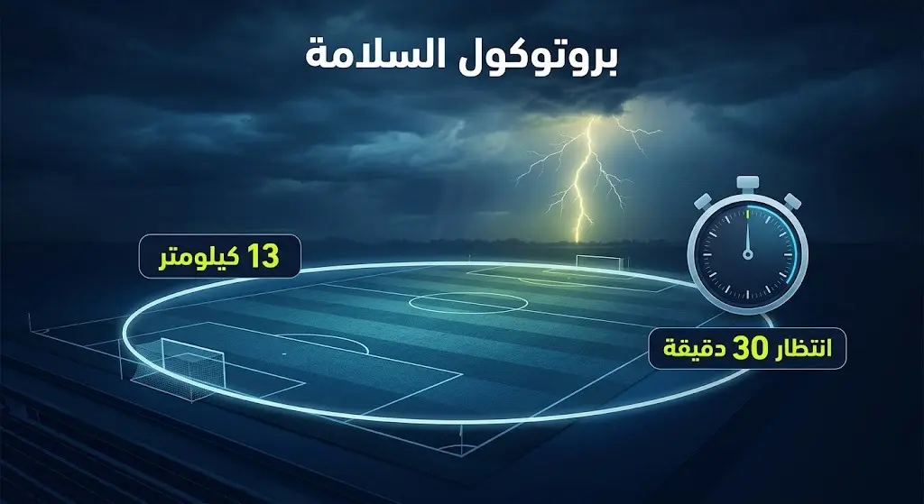 إنفوجرافيك يوضح بروتوكول فيفا للسلامة للتعامل مع العواصف الرعدية بمسافة 13 كيلومتراً والانتظار 30 دقيقة