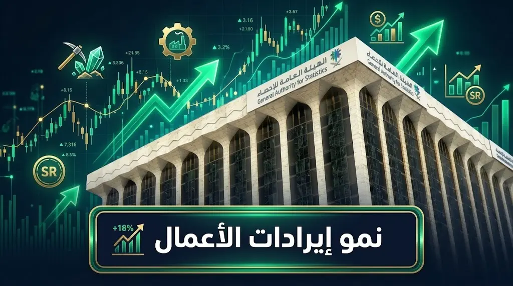 بقيادة قطاع التعدين.. نمو إيرادات الأعمال قصيرة المدى في المملكة 11.4% بشهر مايو