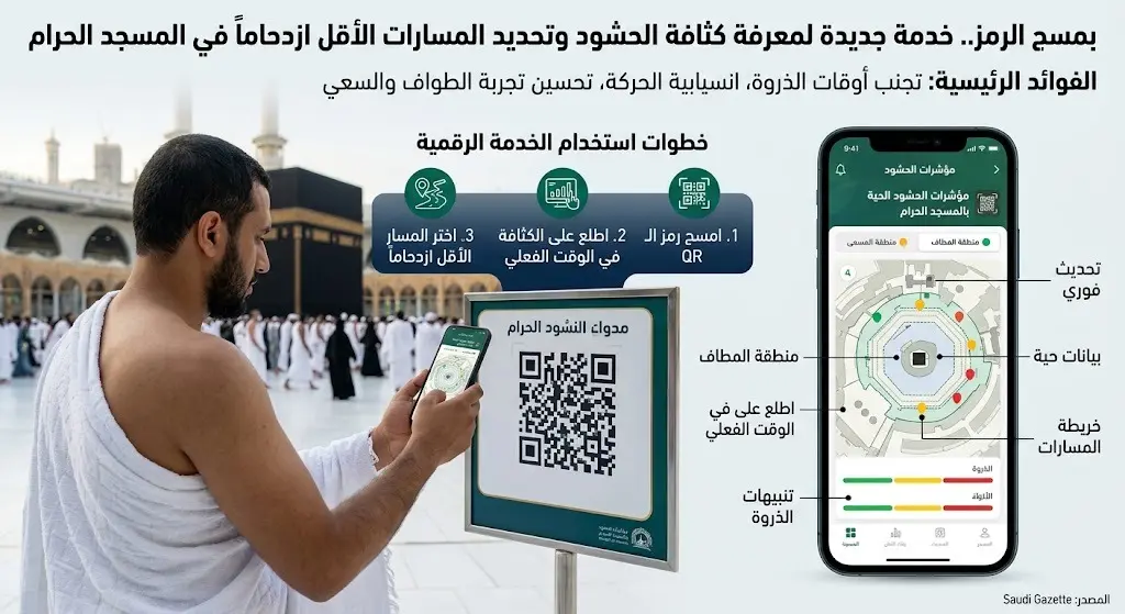 بمسح رمز الاستجابة.. خدمة جديدة بالمسجد الحرام لمعرفة كثافة الحشود وتحديد المسارات الأقل ازدحاماً