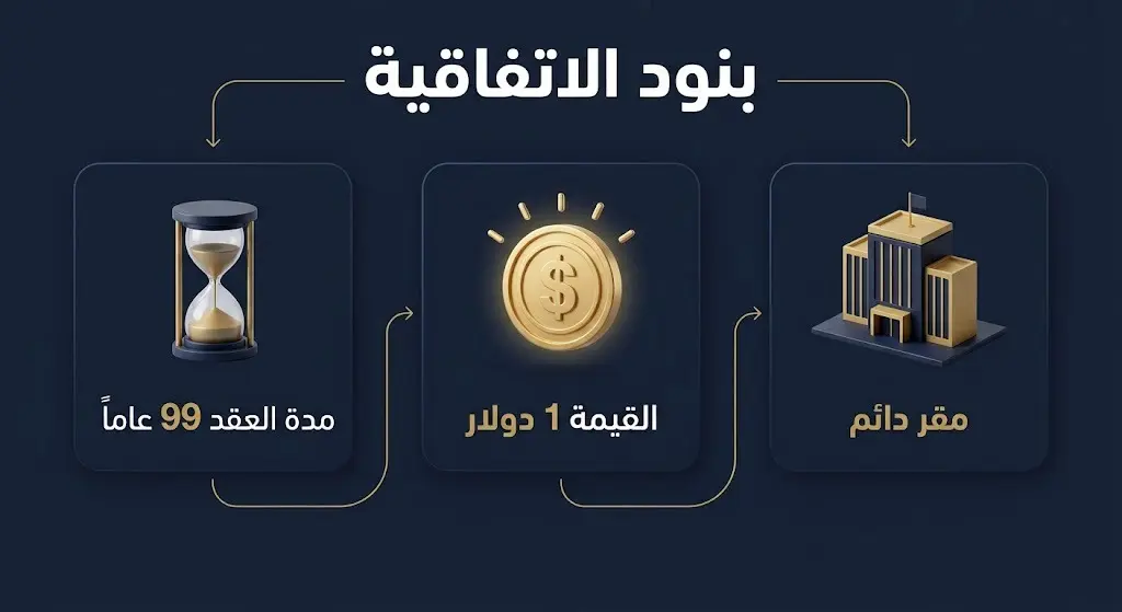 إنفوجرافيك احترافي يوضح بنود اتفاقية استئجار المقر الدائم للسفارة الأمريكية، متضمناً مدة العقد 99 عاماً، وقيمة الإيجار الرمزية دولار واحد، والهدف الجغرافي للمقر.