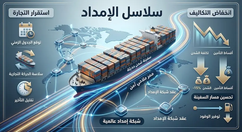 رسم تعبيري ثلاثي الأبعاد لسفينة شحن تجارية محاطة بشبكات رقمية وإحصاءات تمثل تدفق سلاسل الإمداد العالمية وانخفاض التكاليف.