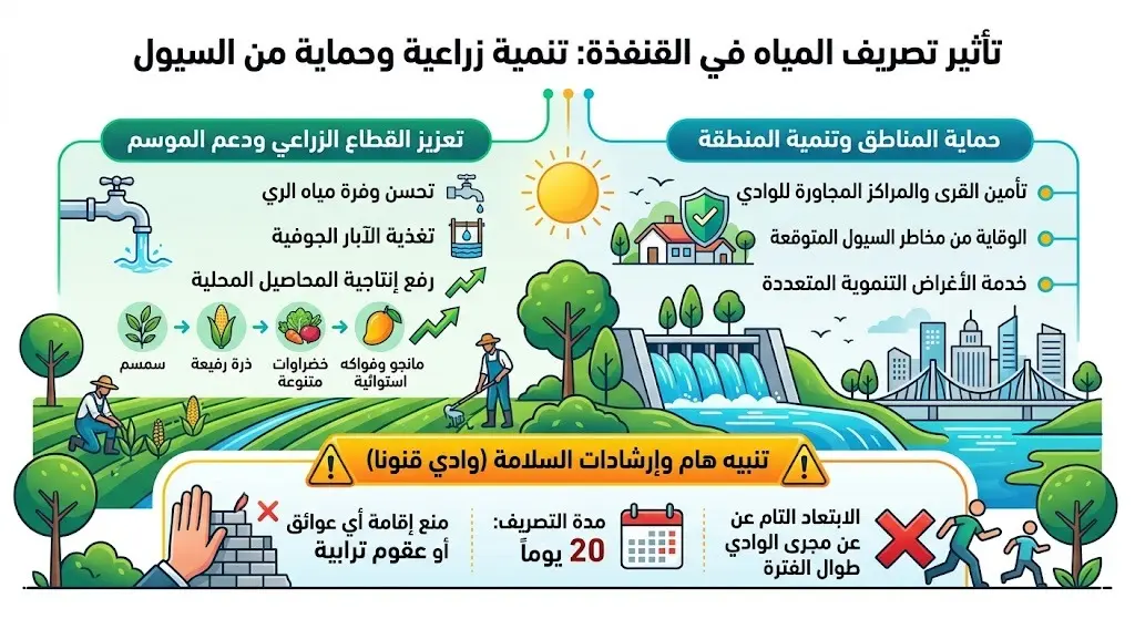 تأثير التصريف على الزراعة والحماية من السيول