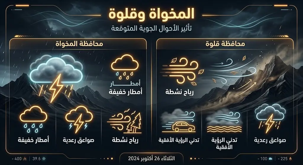 تصميم بصري يبرز تأثير الحالة الجوية على محافظات المخواة وقلوة من أمطار خفيفة وصواعق رعدية وتدني مستوى الرؤية.