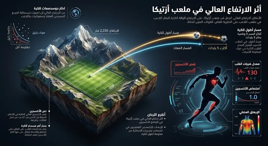 تصميم توضيحي مبتكر يبرز تأثير الارتفاع الشاهق لملعب أزتيكا على مسار وتوجيه الكرة، إلى جانب الإجهاد البدني ونقص الأكسجين للاعبين.