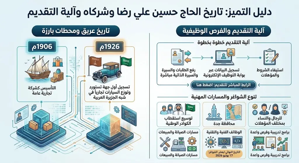 تاريخ الشركة وطريقة التقديم