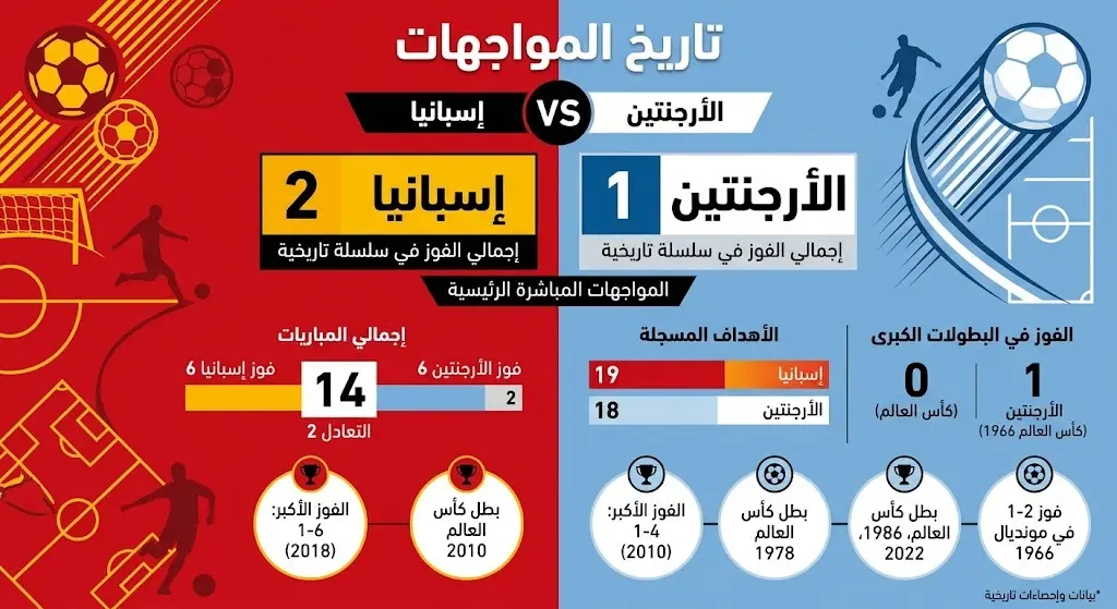 رسم بياني يستعرض تاريخ المواجهات المباشرة بين الأرجنتين وإسبانيا