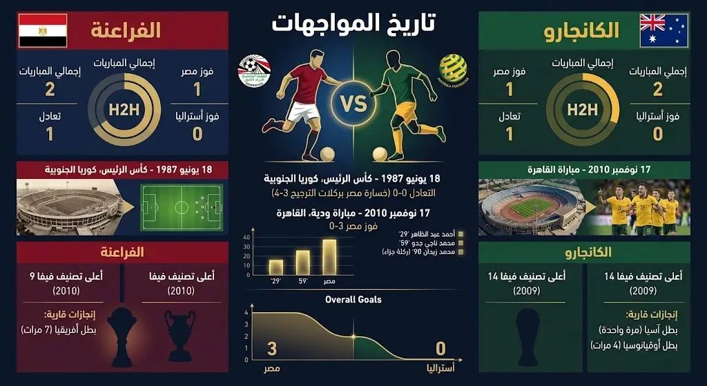 تصميم بياني يقارن تاريخ المواجهات المباشرة بين منتخبي مصر وأستراليا، يبرز تفوق المنتخب المصري بانتصار واحد وتعادل من أصل مباراتين.